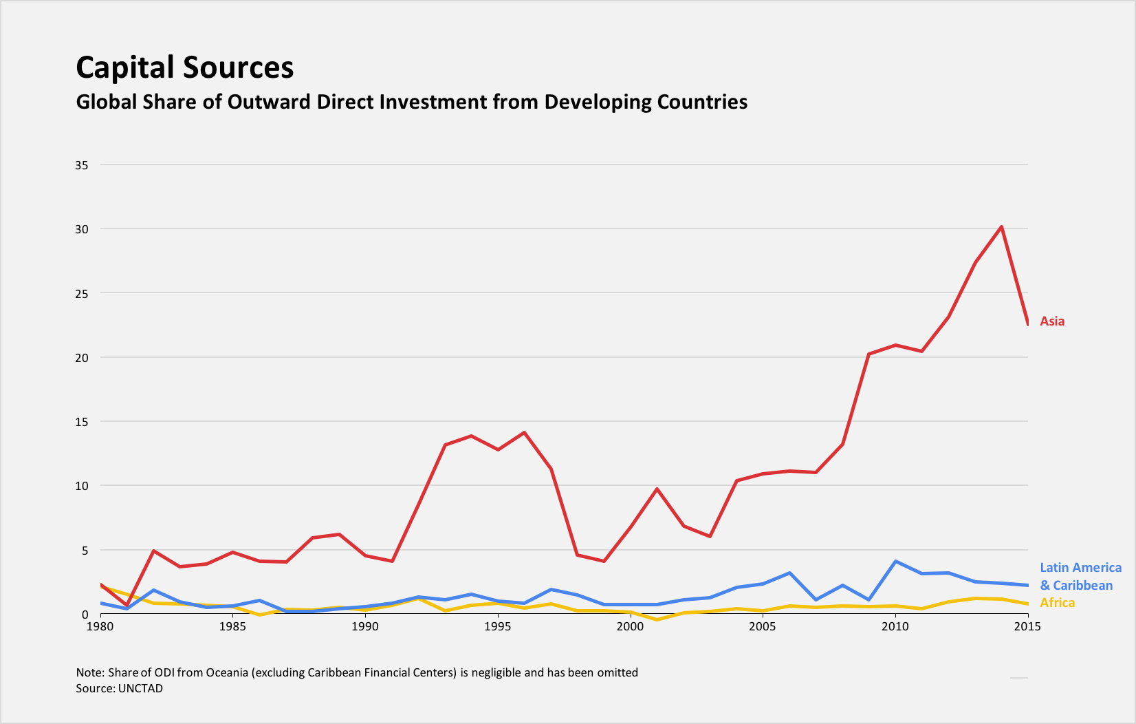 Outward Direct Investment from Developing Economies