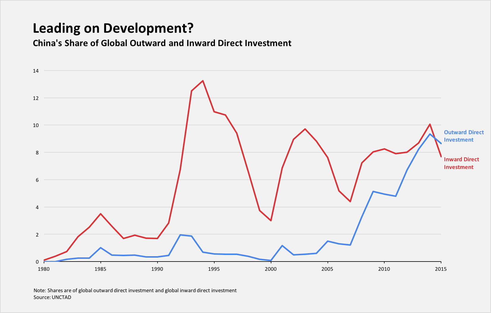 Outward and Inward Direct Investment for China