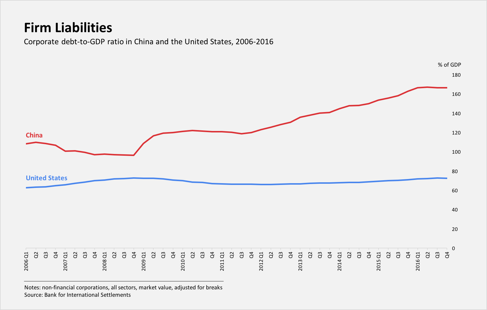 corporate debt to gdp china us