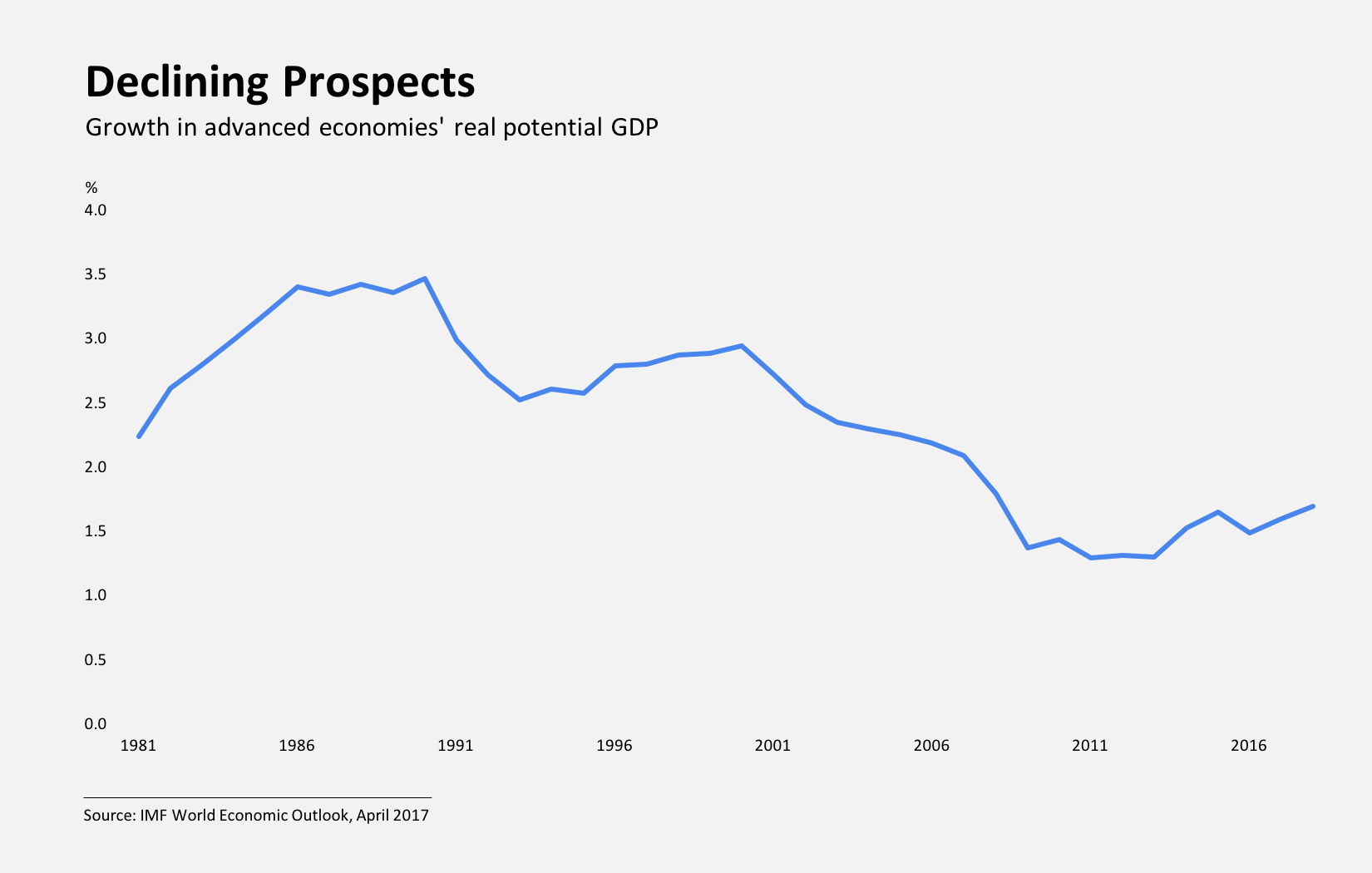 growth real potential gdp