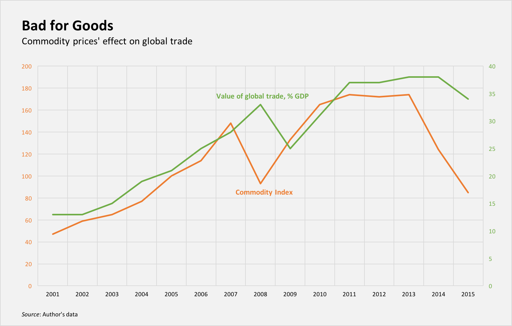 commodity prices global trade