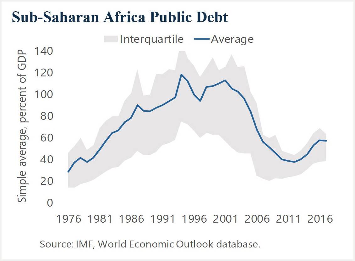 Sub-Saharan Africa Public Debt