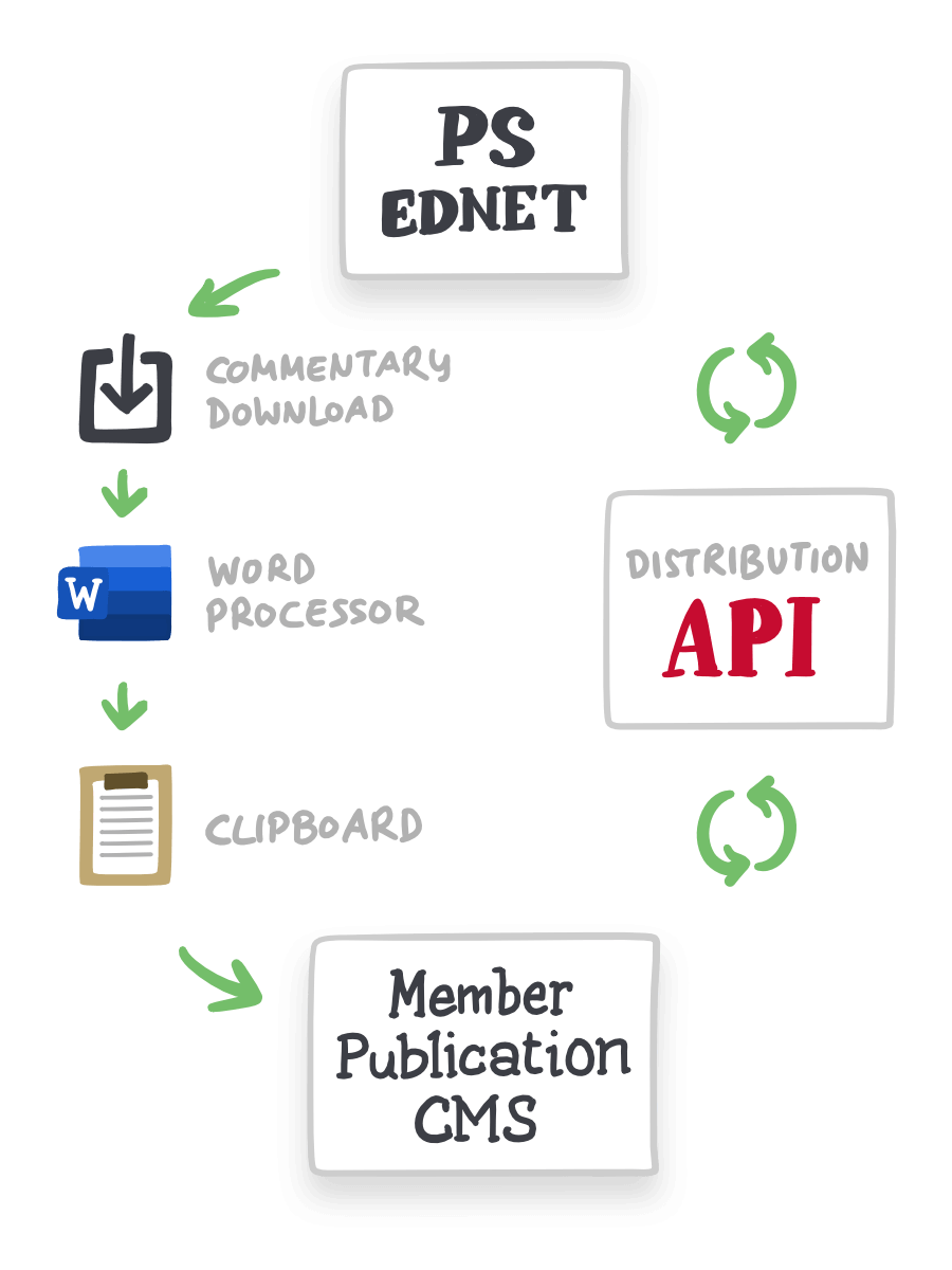 Editors to download a document which they then upload (or copy and paste) into their publication’s own CMS. If a member editor has connected their publication platform to Project Syndicate’s distribution API, they can transfer the new commentary directly into their CMS. The API automatically updates commentaries if corrections or changes are made after publication.