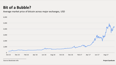 Average USD market price across major bitcoin exchanges