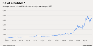 Average USD market price across major bitcoin exchanges