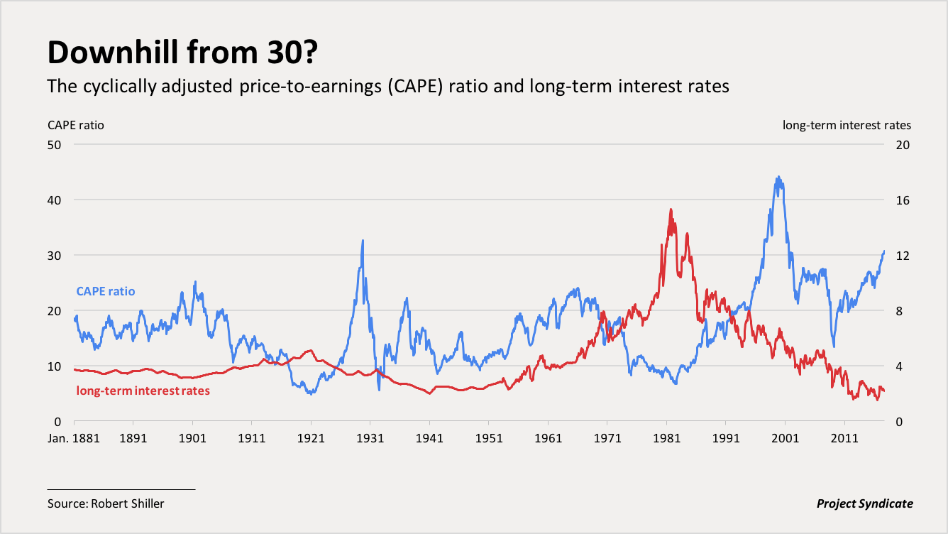 cyclically adjusted price-earnings ratio