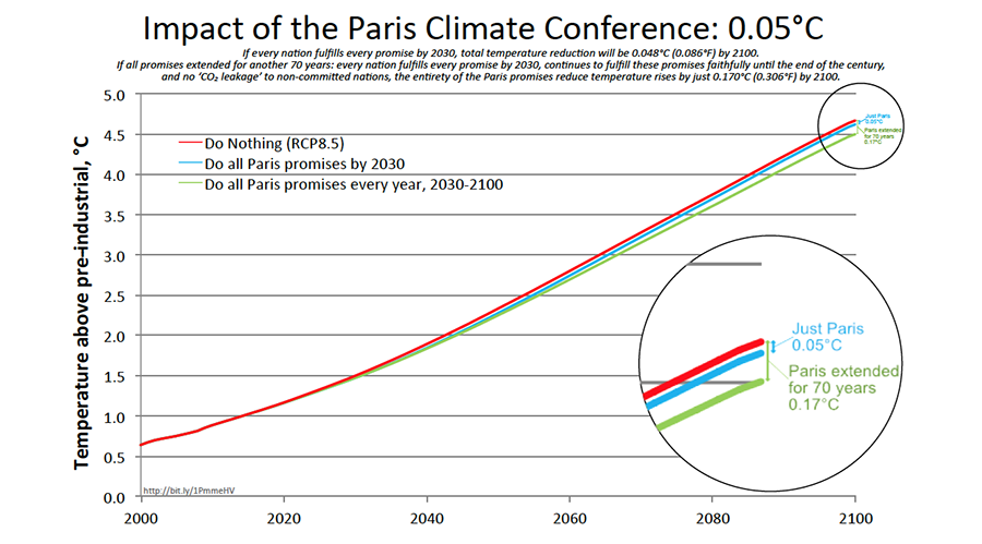 paris climate change chart lomborg