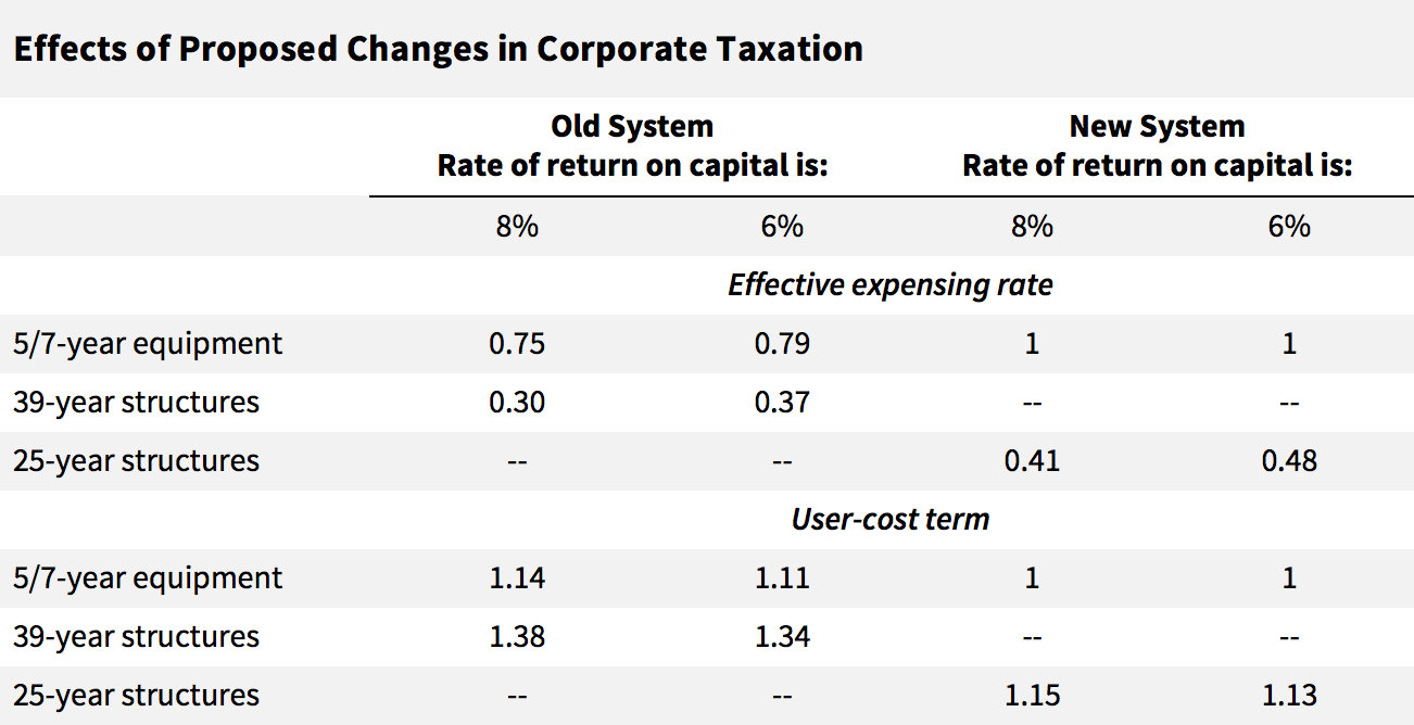 Effects of Proposed Changes in Corporate Taxation