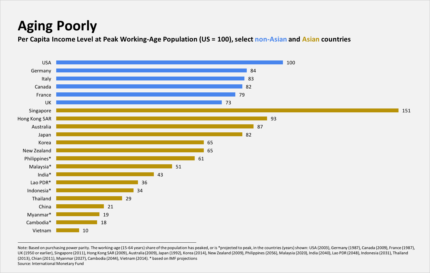 per capita income peak working age