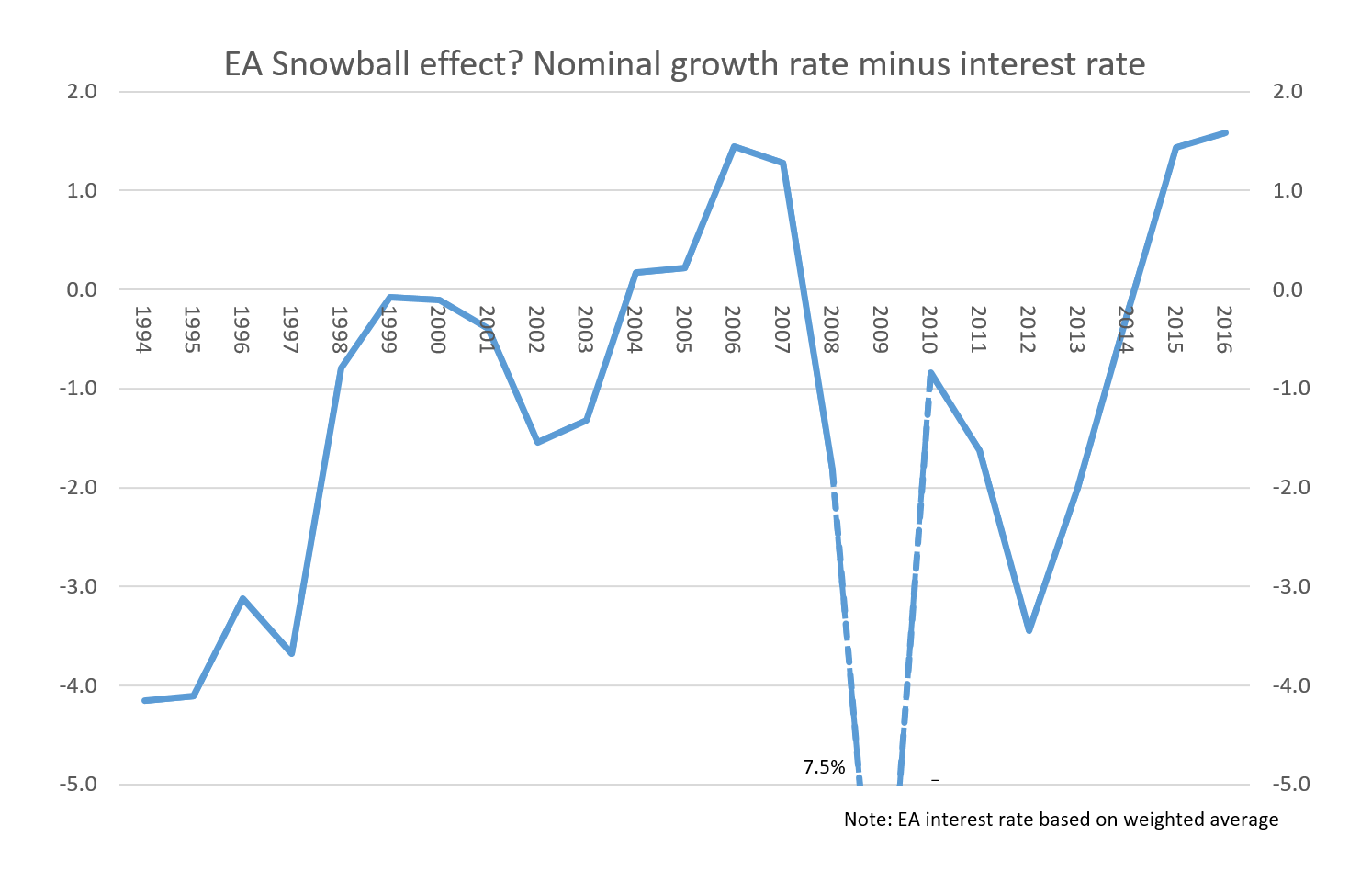 eurozone nominal growth rate