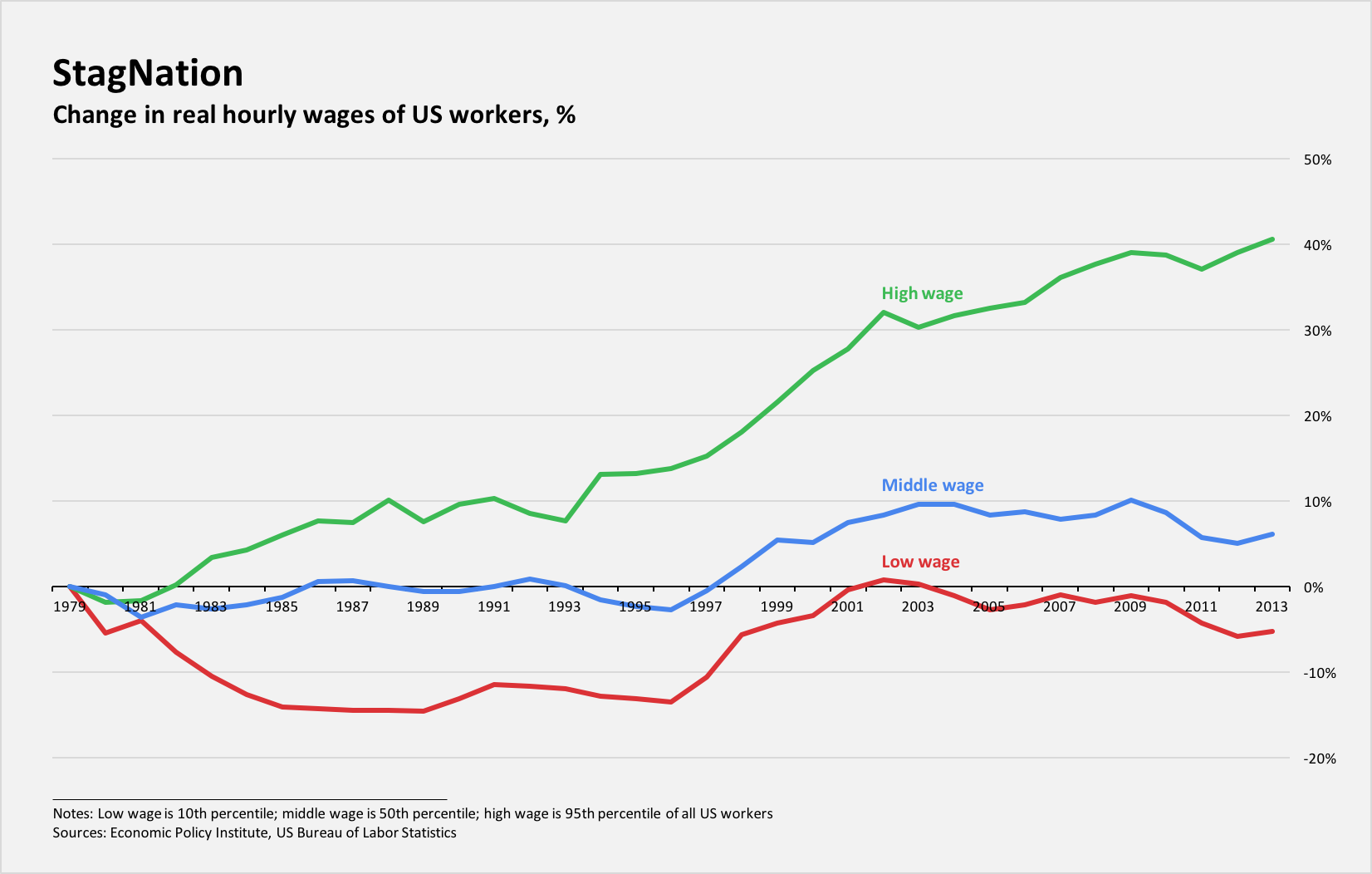 US change in wages