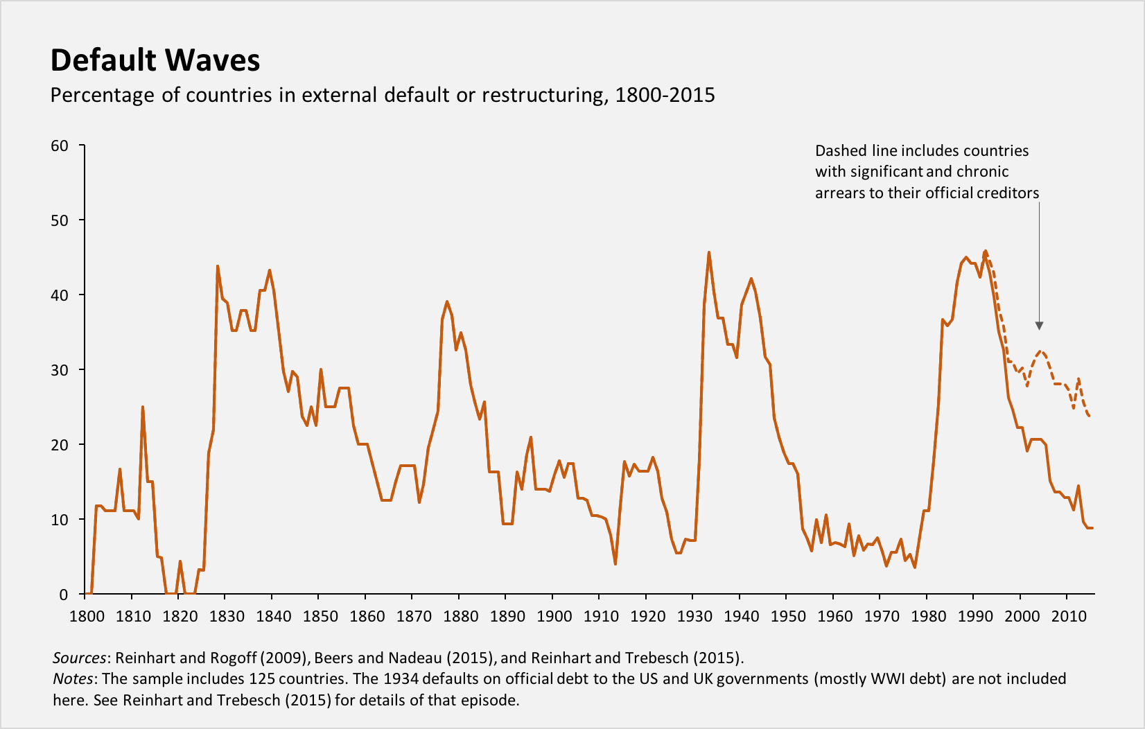 sovereign defaults chart