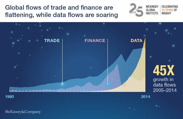 global data flows