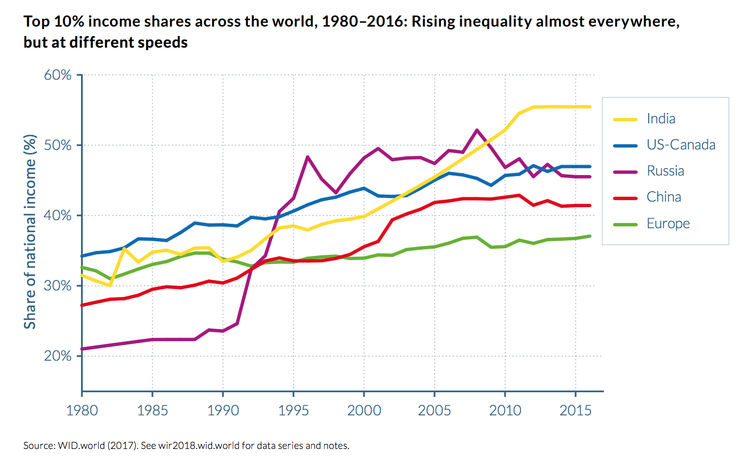 Top 10% income shares across the world, 1980–2016