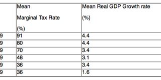 Table 1: Comparison of mean marginal tax rates and mean real GDP growth rate