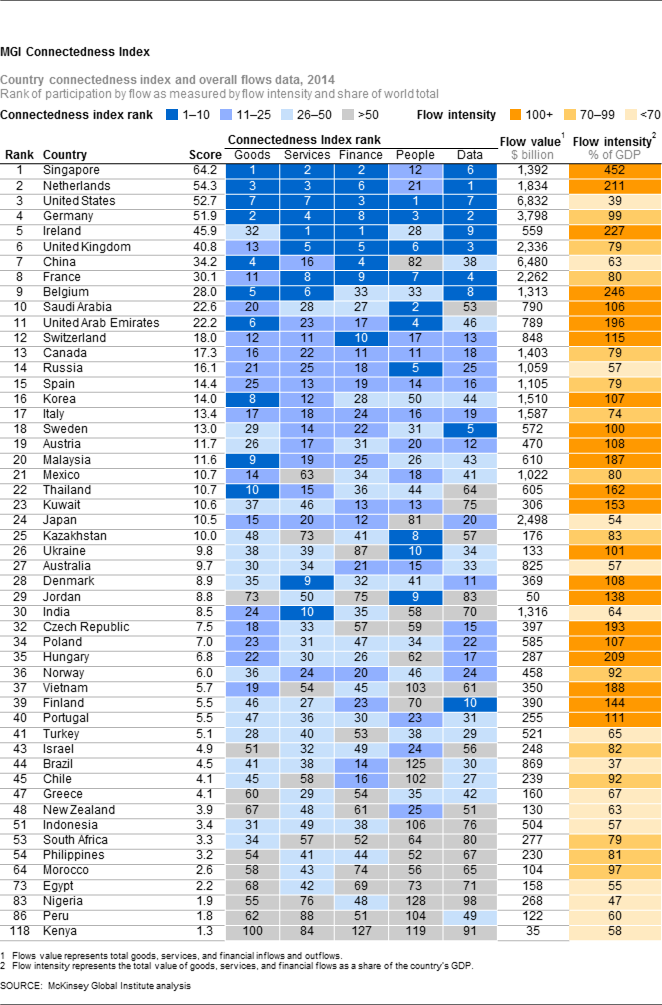 connectedness index