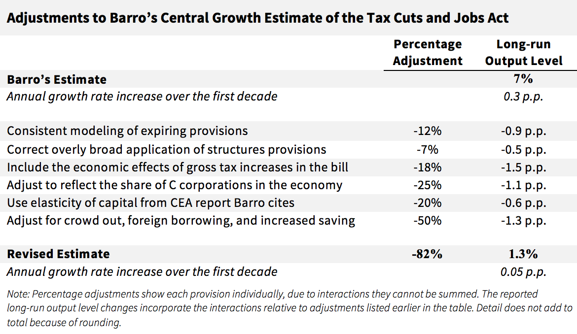 Adjustments to Barro's Central Growth Estimate of the Tax Cuts and Jobs Act