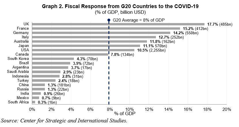 Фискальный ответ большой двадцатки на короновирус